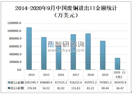 2020年中國銅產量、進出口貿易及價格走勢分析