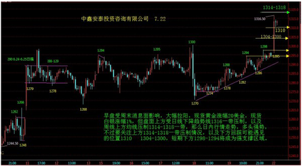 2013年7月22日現(xiàn)貨黃金操作建議與市場分析